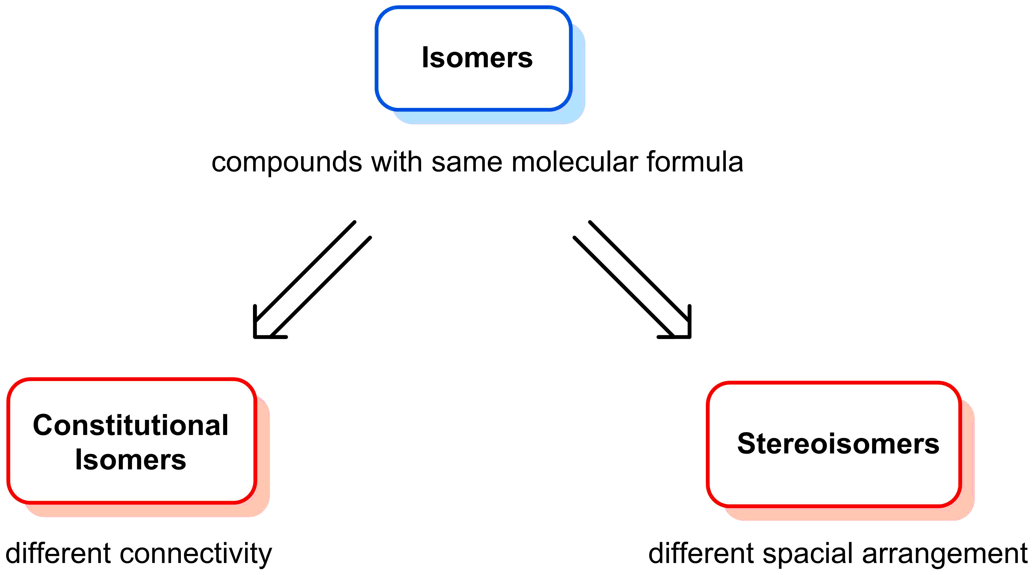 4-2-1-1-flowchart-of-isomers