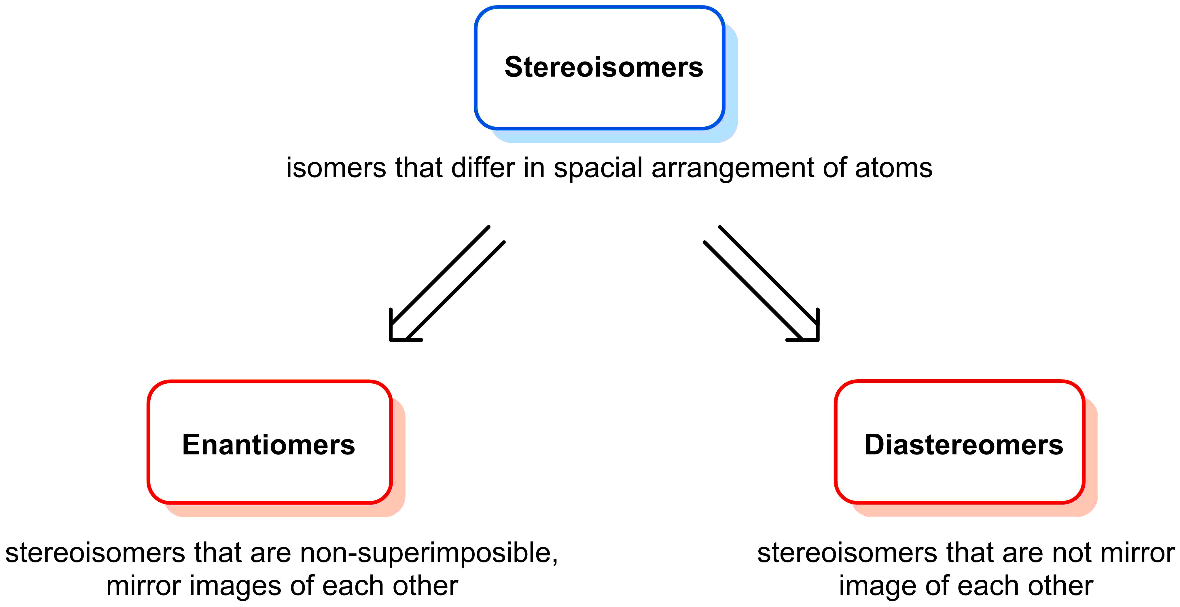 4-2-4-1-flowchart