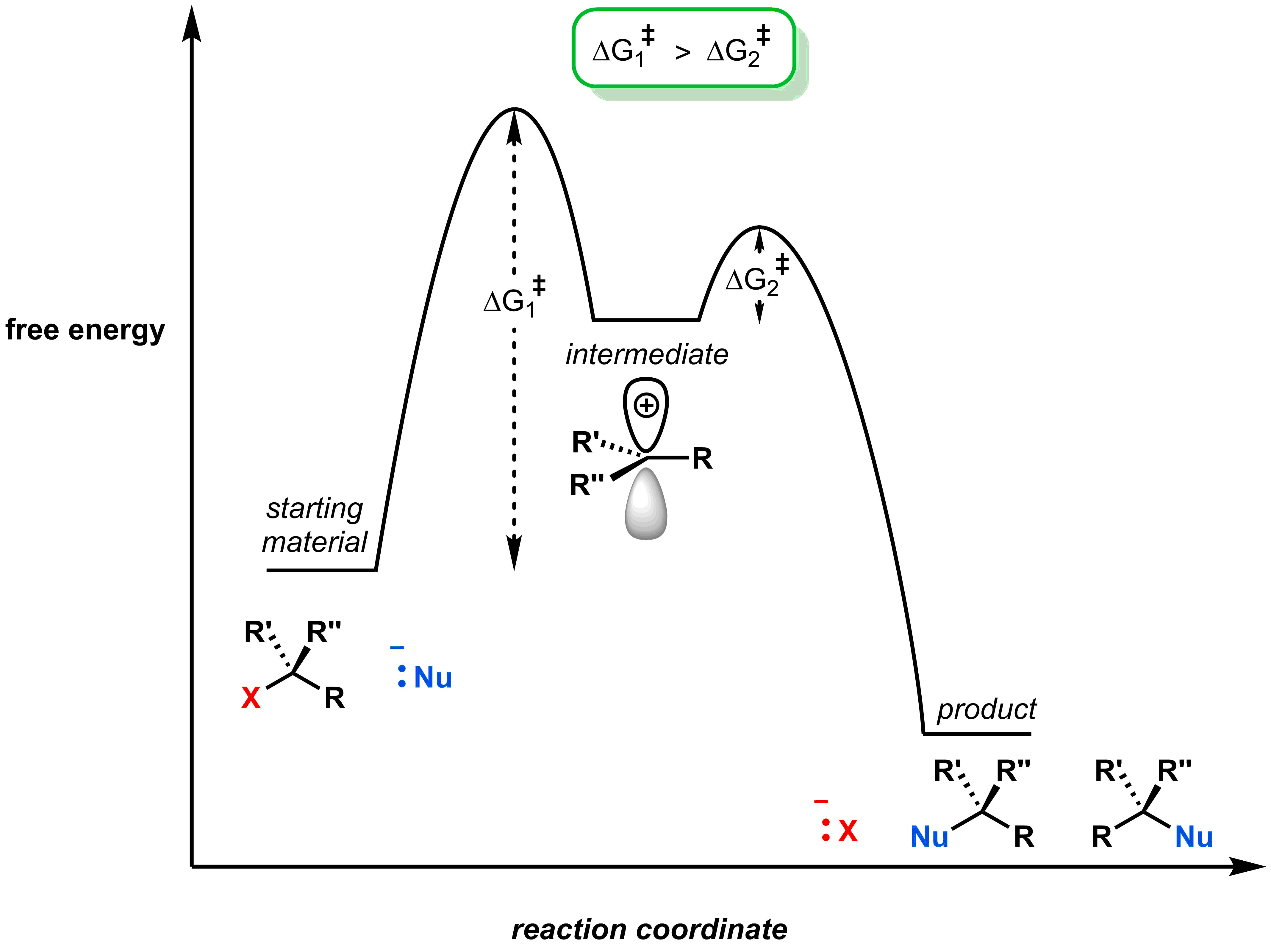 5-2-1-sn1-energy-diagram-with-lines