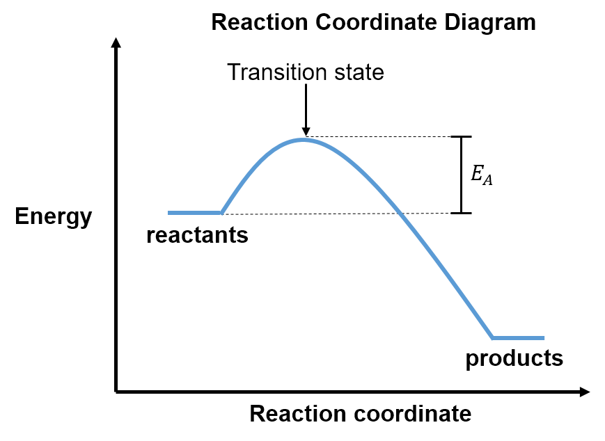 activationenergy reaction coord