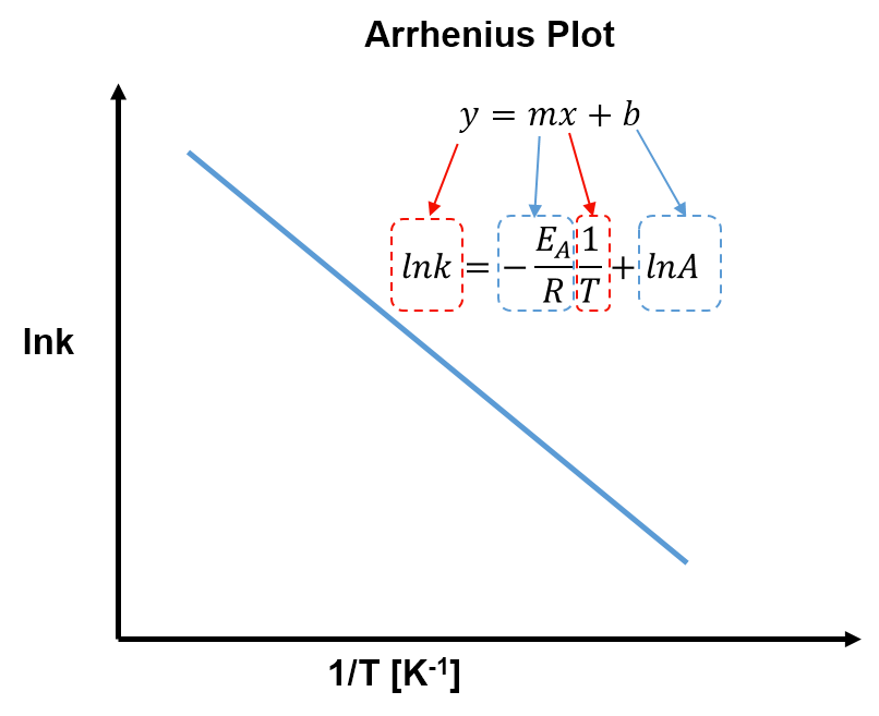 arrhenius plot 3