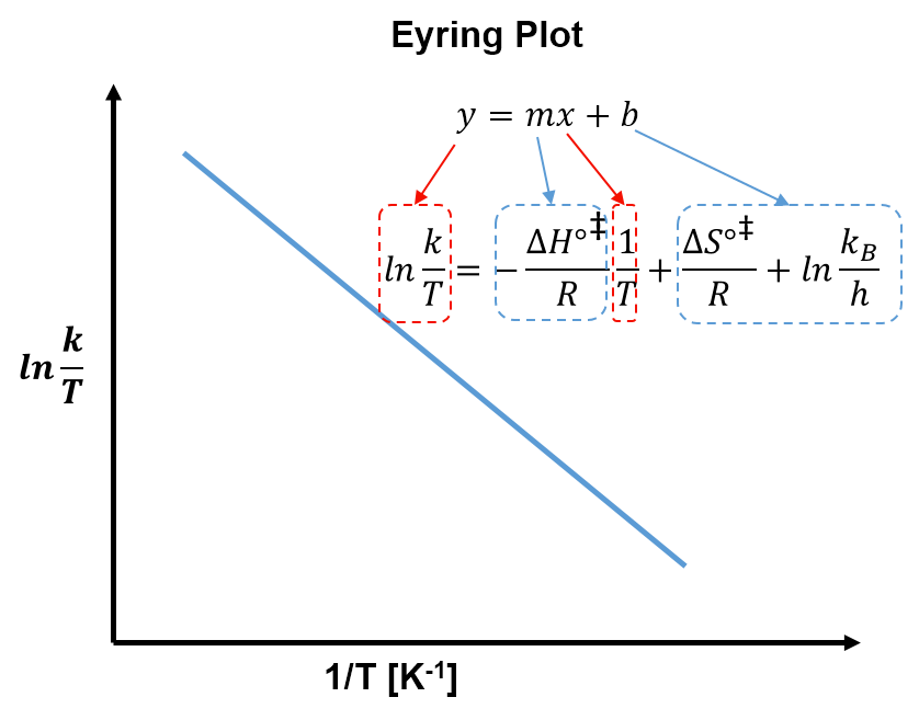 eyring plot1