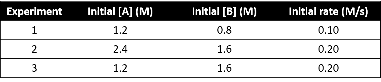 initialrates