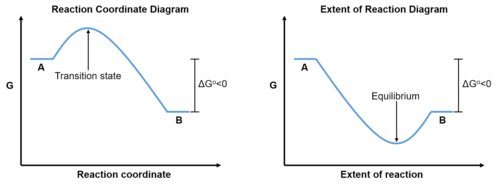 reaction progress vs coordinate 2